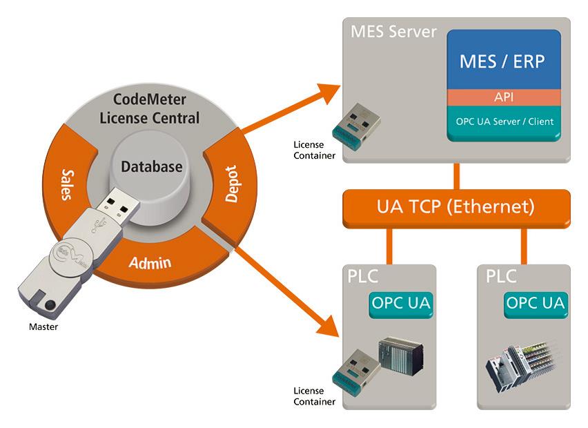 Opc сервер. Стандарты OPC. Mes система сервер. OPC сервер коммутатор. OPC по сетям Ethernet.